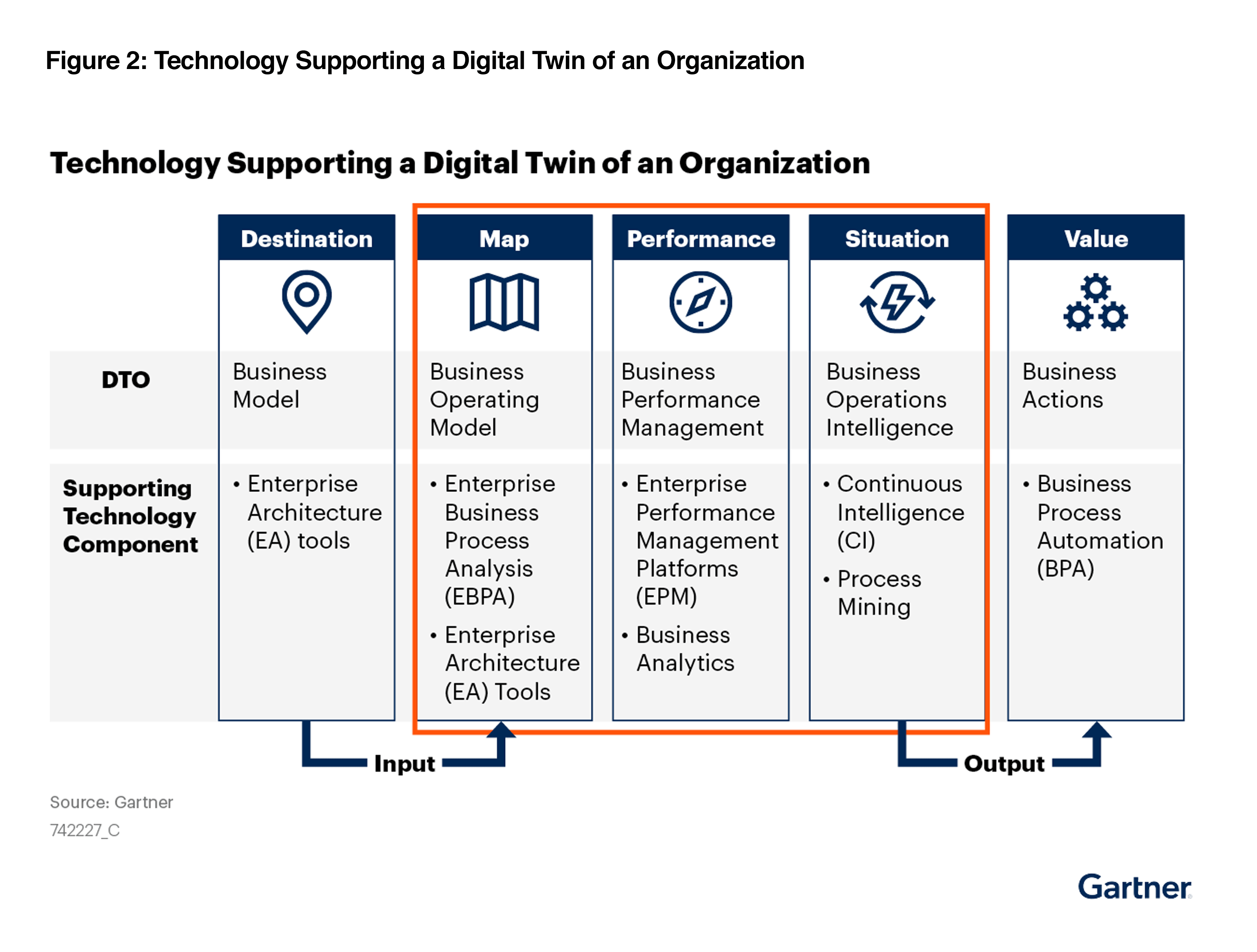 2021 Gartner Market Guide For Technologies Supporting A Digital Twin Of ...